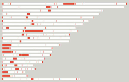 Each bar is a linear visualization of a chromosome, with the chromosome number shown at left. Red segments denote previously missing sequences that the T2T Consortium resolved.